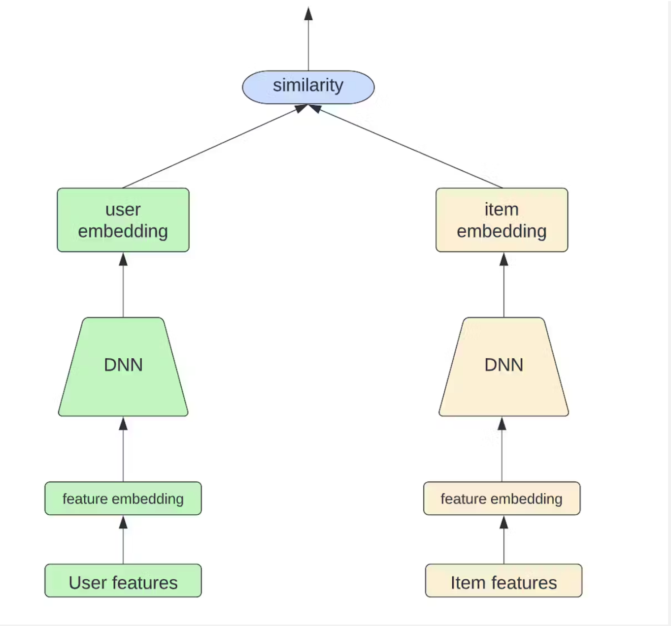 Recommender
